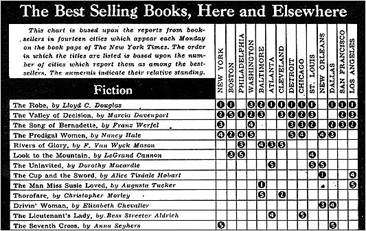 The New York Times publishes their best sellers list, which becomes a major authority in Literature over time.