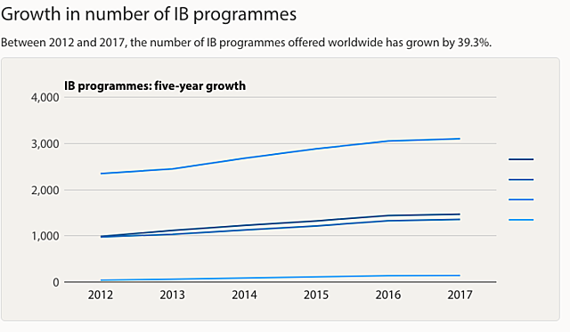 The number of IB programs offered worldwide will grow to over 50%