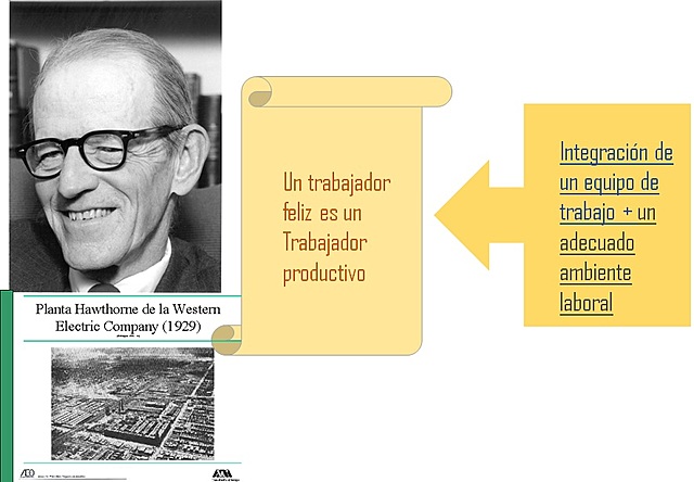 Enfoque Conductual/ Escuela de Relaciones Humanas