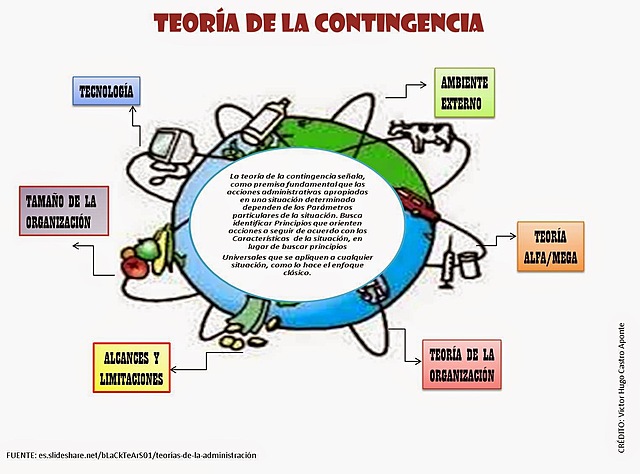 Teoria de Contingencias