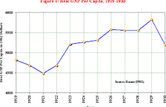 1920's Economy: Growth and Output