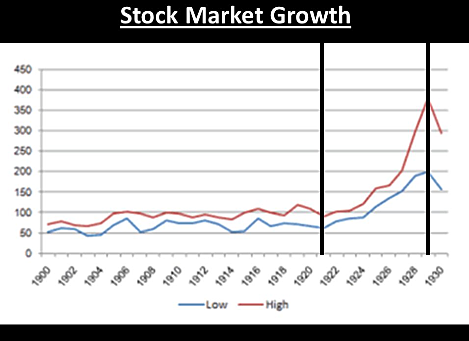 1920's Economy: Stock Market Growth