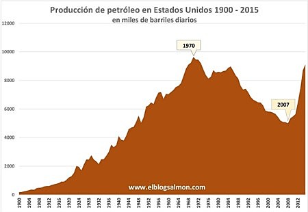 LA PRODUCCIÓ DEL PETRÒLI