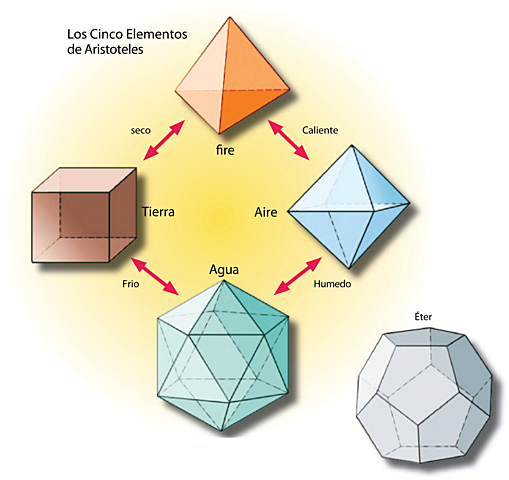 ARISTÓTELES Y LOS 5 ELEMETOS