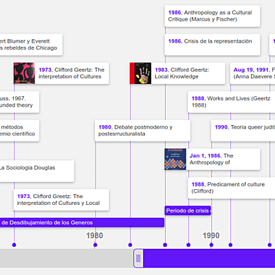 Timeline: Historia de la investigación cualitativa