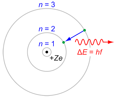 Bohr Model of Atom