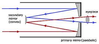 Proposition of Convex Secondary Mirror