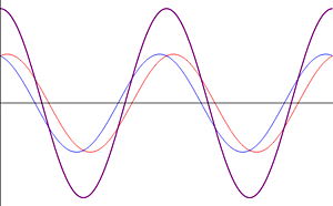Las ondas estacionarias de Scrodinger