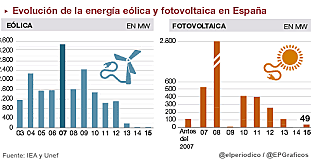 L'energia solar segueix triunfant a Espanya