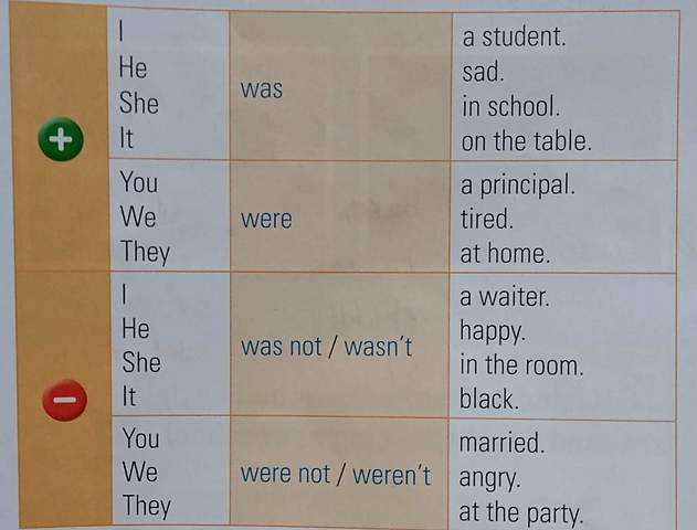 Past Simple of the Verb "to be"