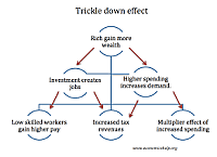 Trickle-Down Economics (Herbert Hoover's Policy)