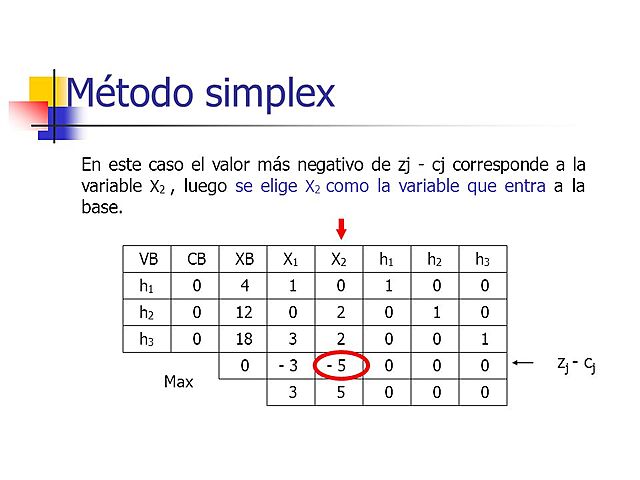 El método Simplex - George Bernard Dantzig