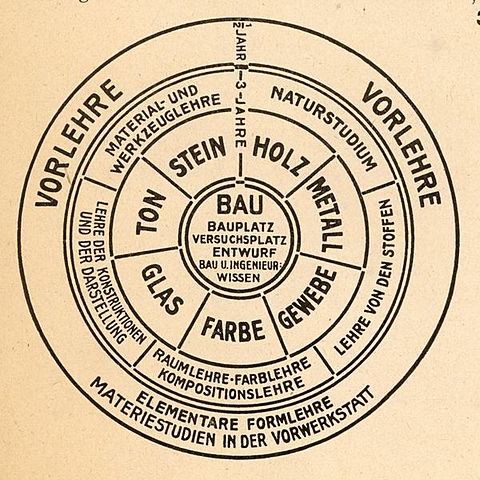Esquema sobre la enseñanza en la Bauhaus