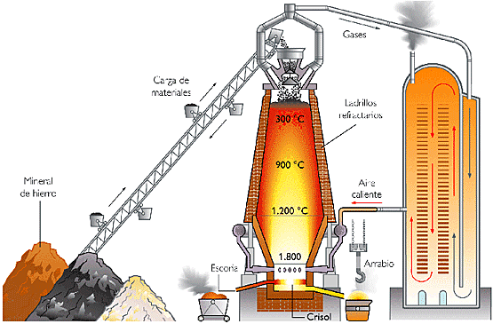 Use of coke in blast furnaces