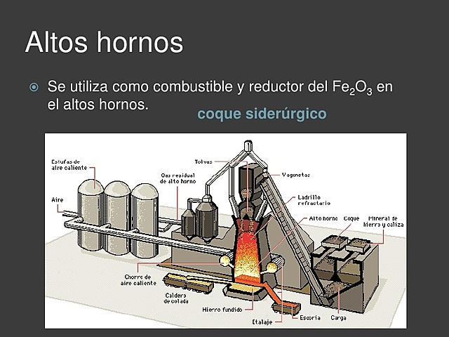 Coke coal in blast furnaces