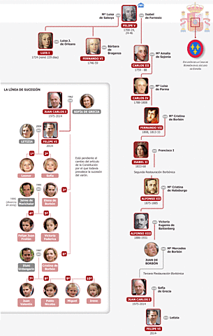 DINASTIA BORBOITARRA