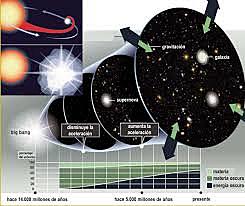 La aceleración de la expansión del Universo