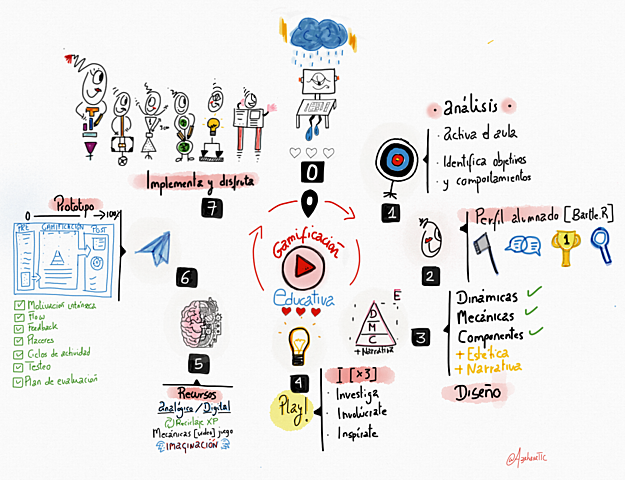 Gamificación y Serious Games