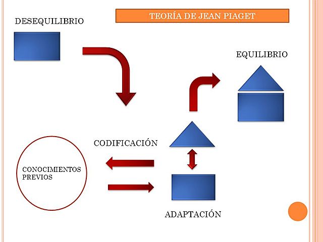 Teoría de la equilibración.
