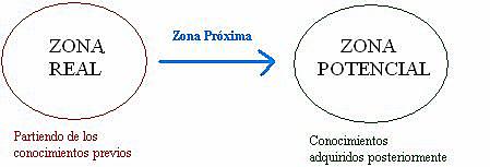 Zona de desarrollo potencial.