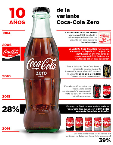 Coca Cola Zero