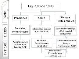 Reforma a la Seguridad Social en Salud: Ley 100