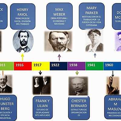 Timeline: EVOLUCIÓN DE PENSAMIENTO ADMINISTRATIVO