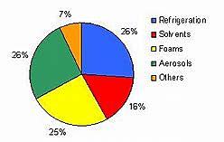 The Montreal Protocol On Substances That Deplete The Ozone Layer
