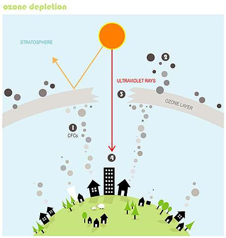 UNEP Reports On Ozone Trends Linked To Ozone Depletion