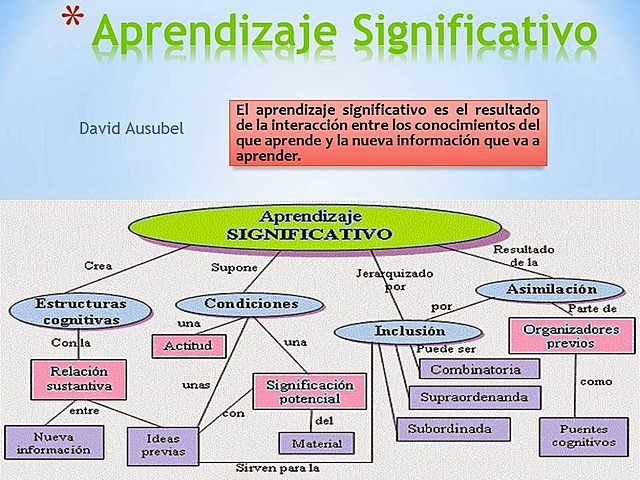 TEORÍA DEL APRENDIZAJE SIGNIFICATIVO