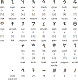 Phoenicians create an alphabet