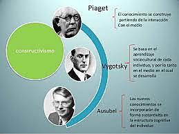 TEORÍA CONSTRUCTIVISTA. Piaget, Vigotsky y Ausubel