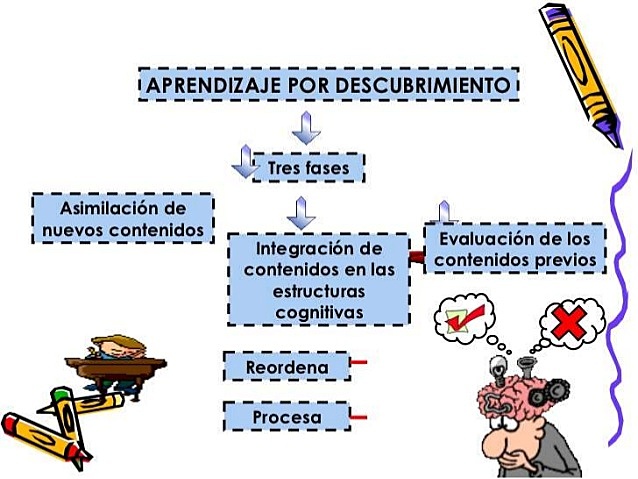 APRENDIZAJE POR DESCUBRIMIENTO. J. BRUNER