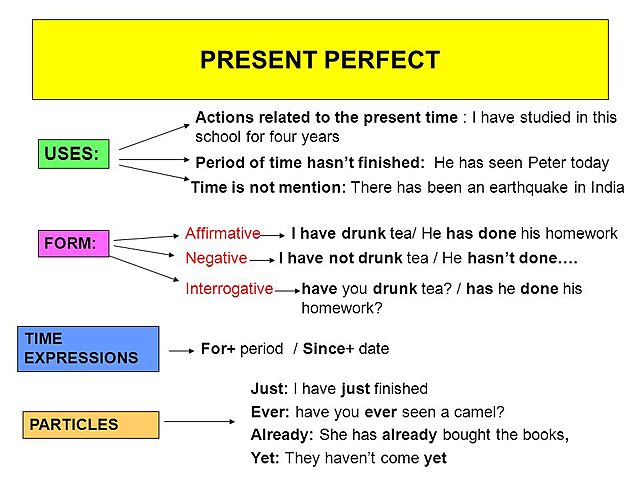 Present perfect simple