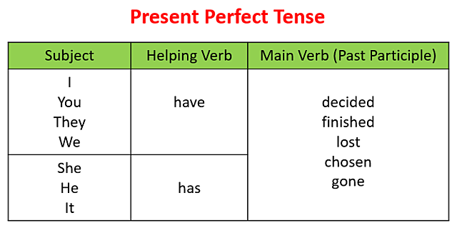 Present perfect simple 2