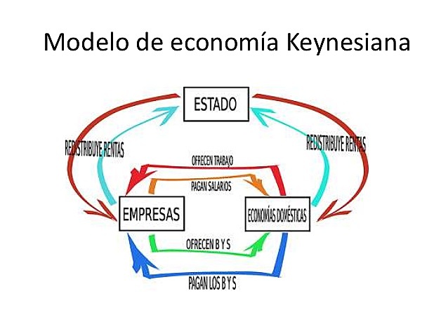 La teroría Keynesiana