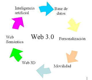 La Web 3.0 que ofrece de nuevo a lo existente.