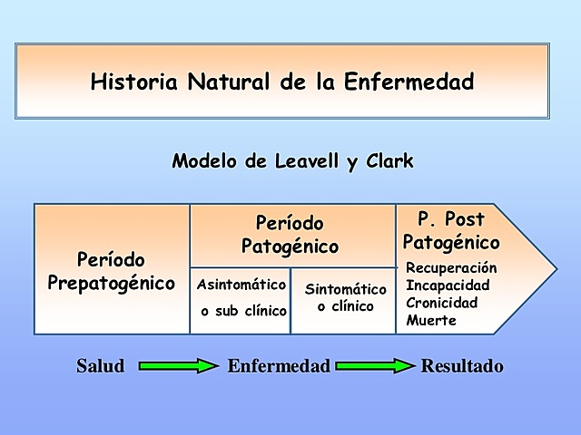 Modelo de la Historia Natural de las Enfermedades