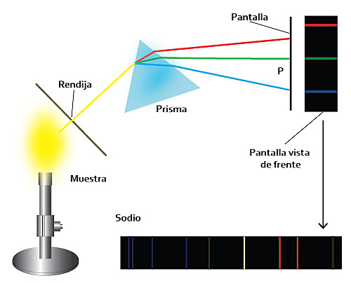 Modelo atómico, espectro de luz
