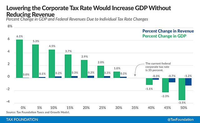 Corporate Tax Rate Increase