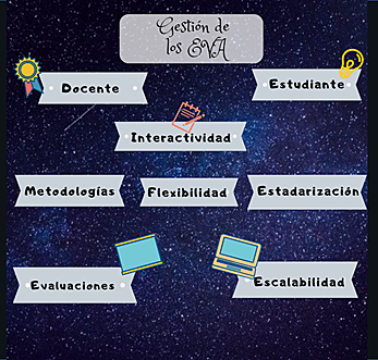 Entornos Virtuales de Aprendizaje