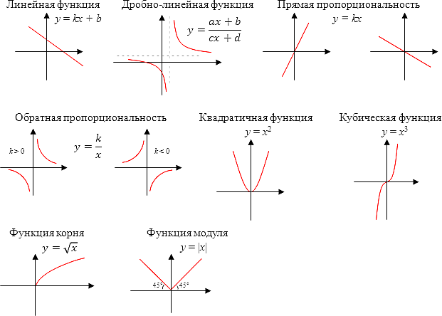 Функции. Свойства функций