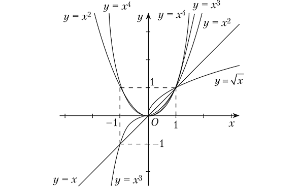Степенная функция