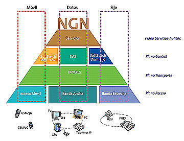 Red de Próxima Generación (Next Generation Networking o NGN
