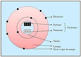 2.1 ESTRUCTURA (el átomo es divisible )