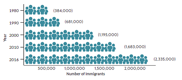 Immigrated to the United States