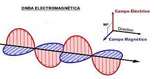 Ondas electromagnéticas