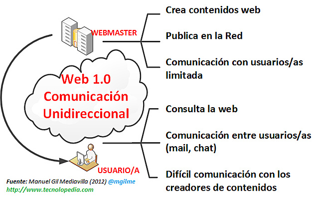 características web 1.0