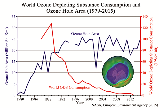 Report on ozone trends links CFCs to ozone depletion.