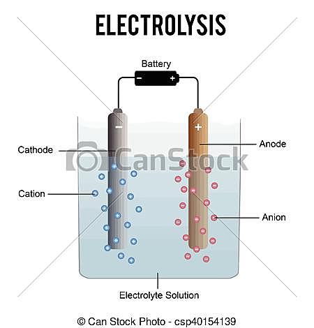 Electrólisis